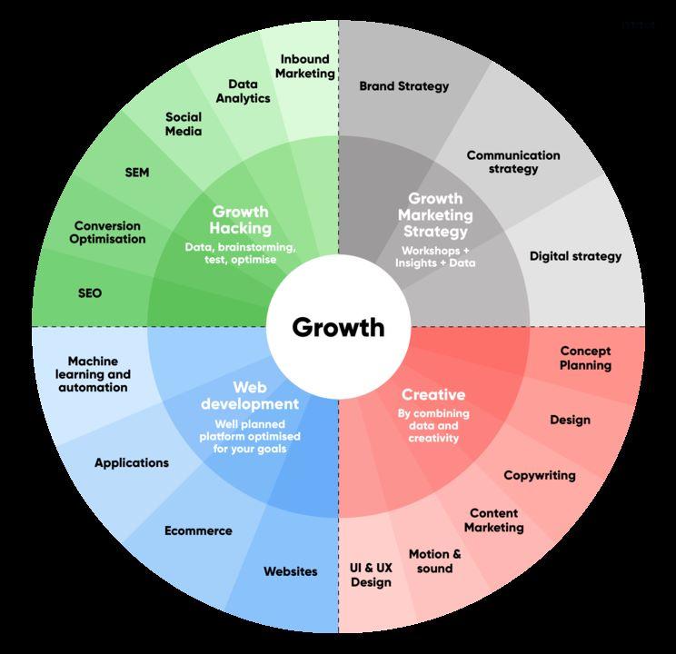 growth marketing