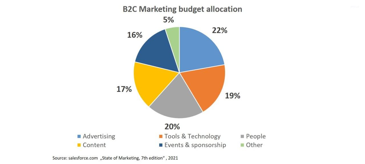 Chi phí Marketing