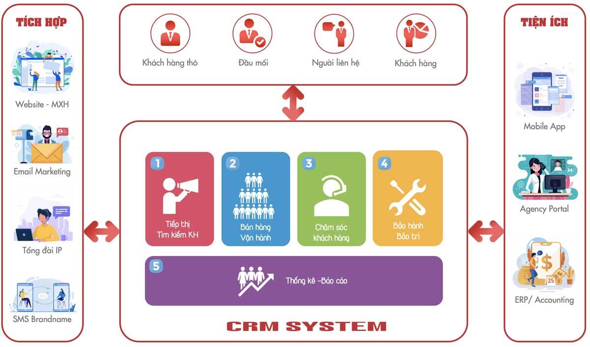 crm viet nam