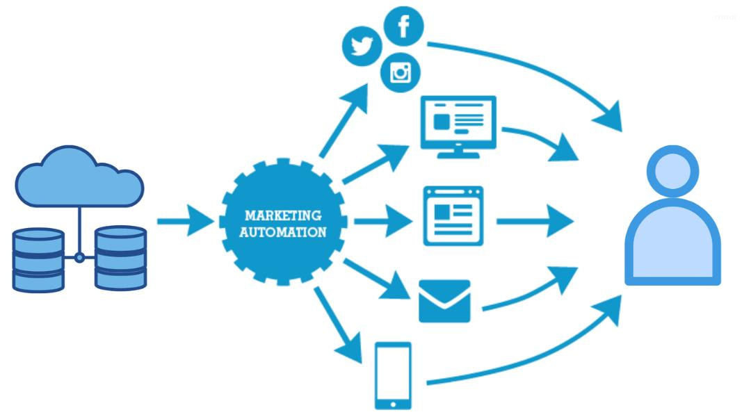 marketing automation