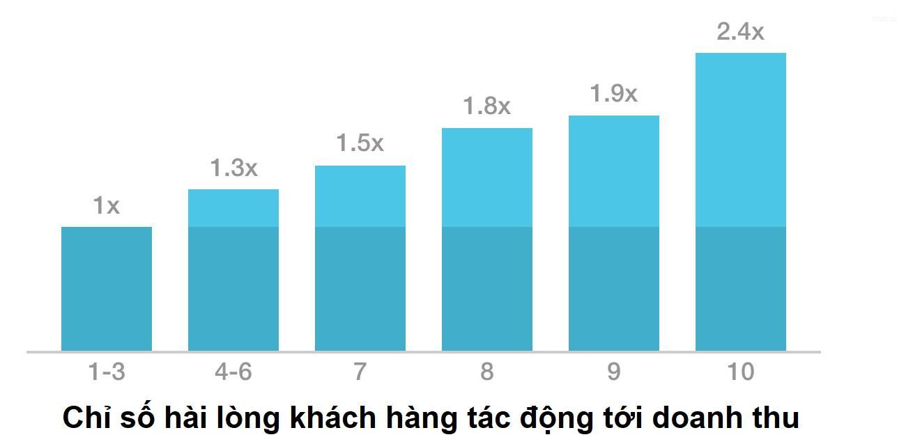 khảo sát mức độ hài lòng khách hàng 