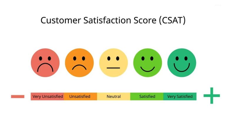 Chỉ số CSAT là gì? Cách đo lường và cải thiện hiệu quả