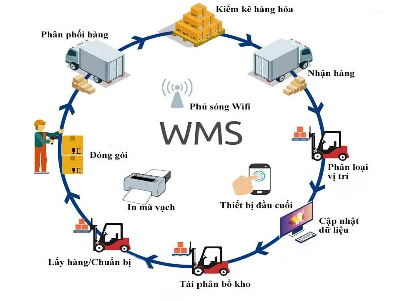 hệ thống quản lý bán hàng