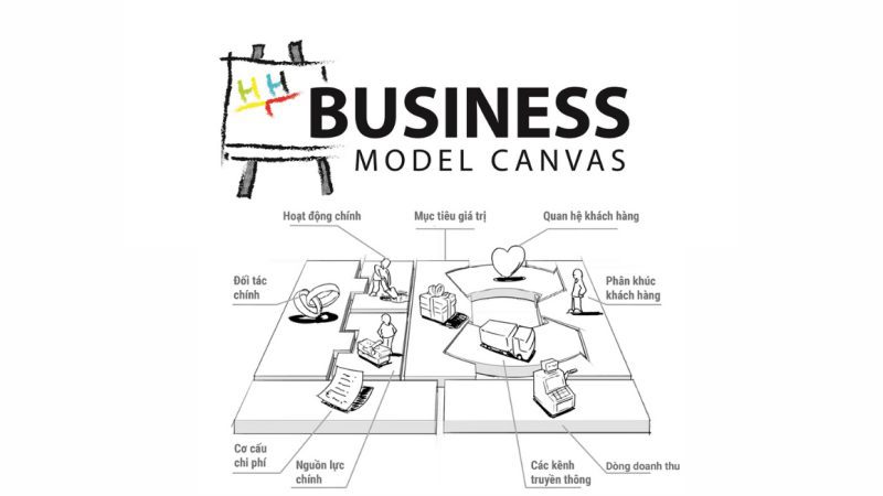 mô hình kinh doanh canvas