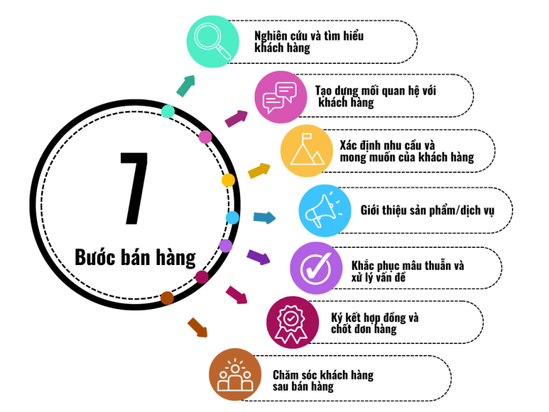 phương pháp bán hàng hiệu quả trong thực tế