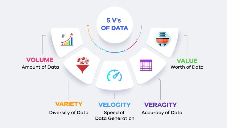 Big data đặc điểm mô hình 5V