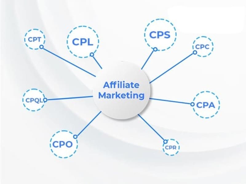 Mô hình kinh doanh trong affiliate application