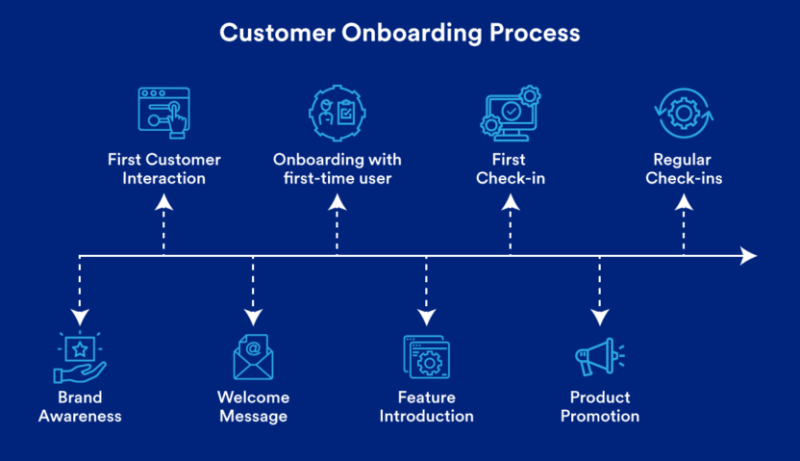 xây dựng onboarding bài bản