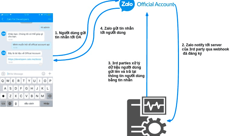 tìm hiểu về zalo webhook