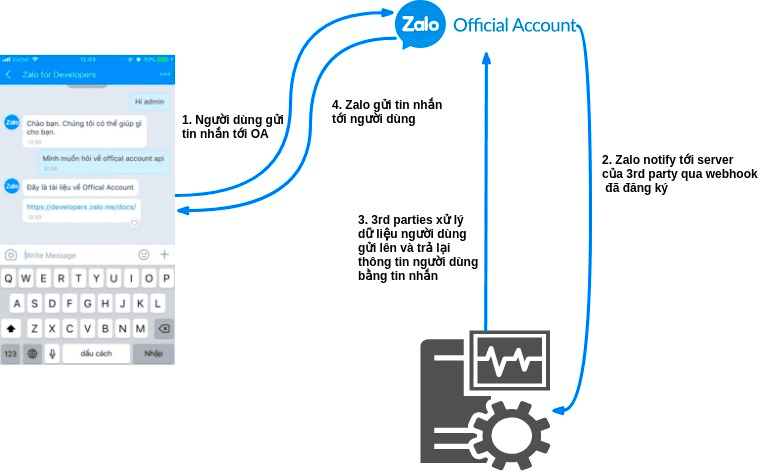 tìm hiểu về zalo webhook