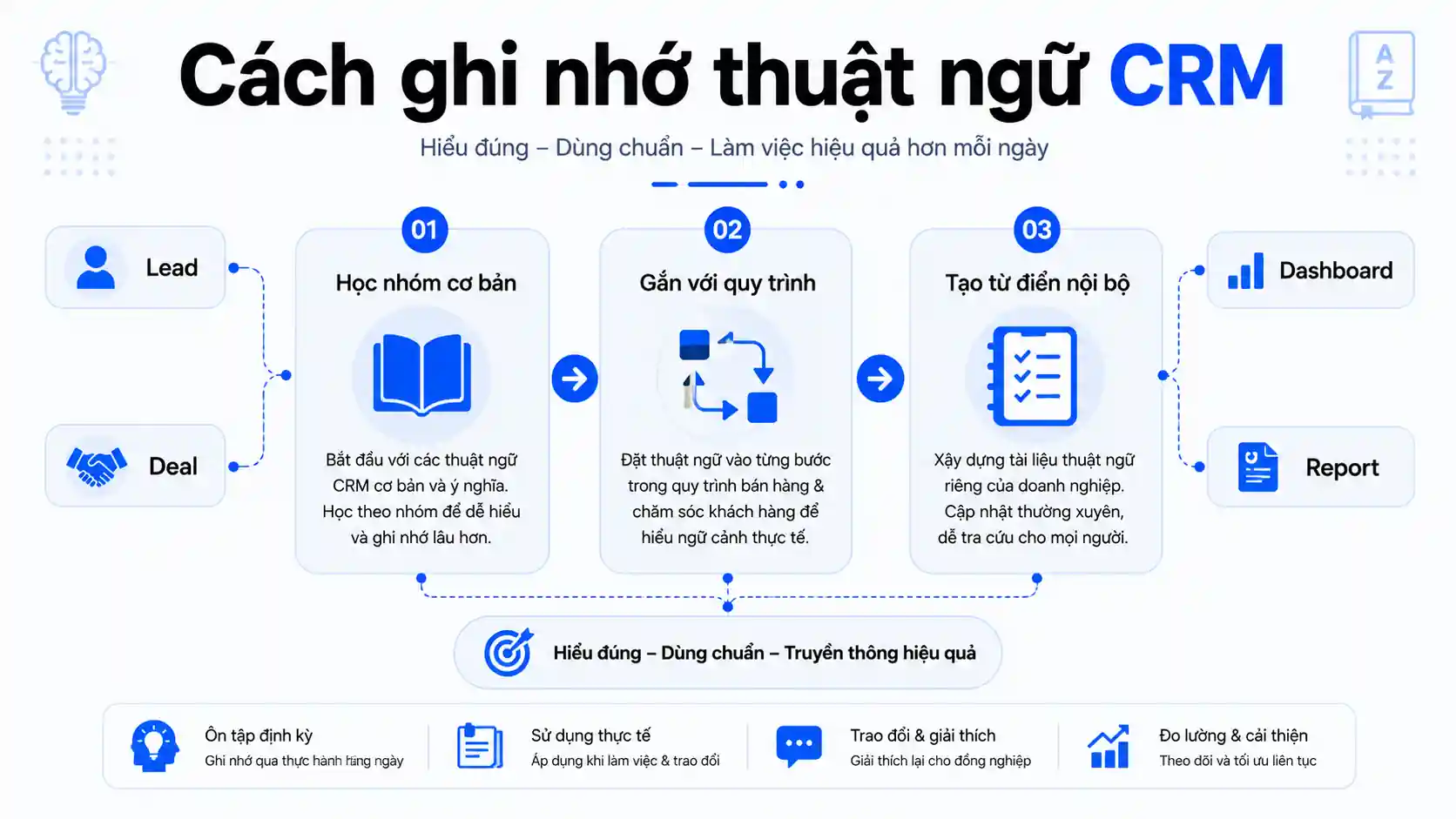Cách ghi nhớ các thuật ngữ trong CRM dễ hơn