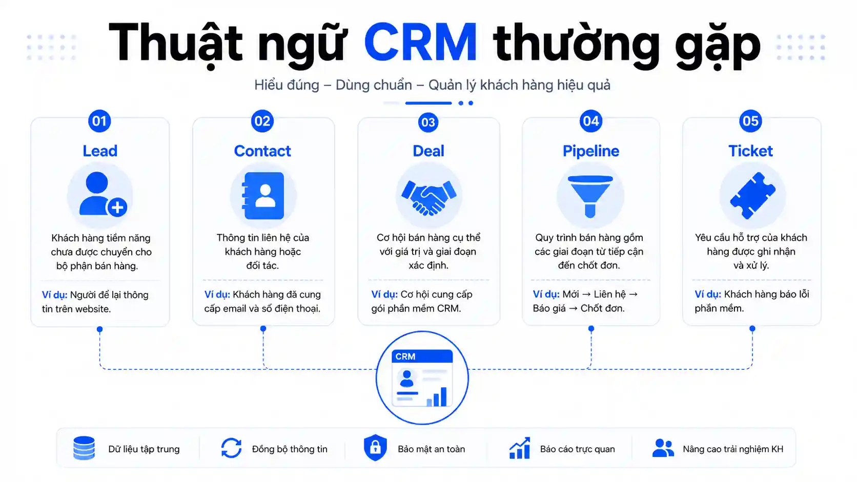 Các thuật ngữ trong CRM thường gặp