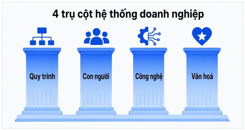 Các yếu tố cốt lỗi khi xây dựng hệ thống doanh nghiệp
