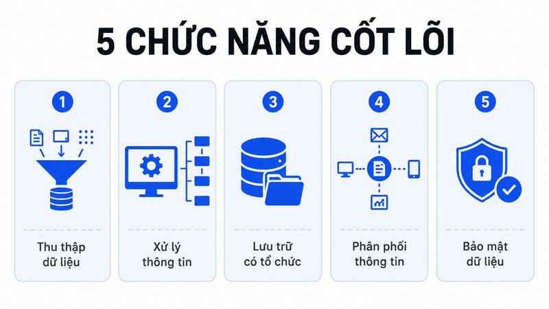 Chức năng cốt lõi trong quản lý hệ thống thông tin