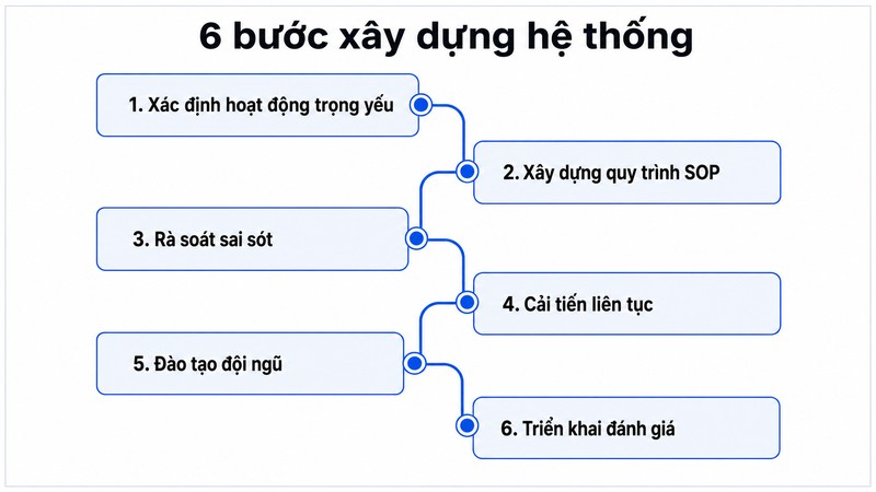 Các bước xây dựng hệ thống doanh nghiệp bài bản