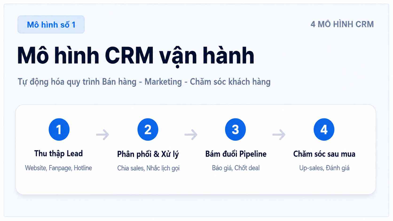 Mô hình crm vận hành