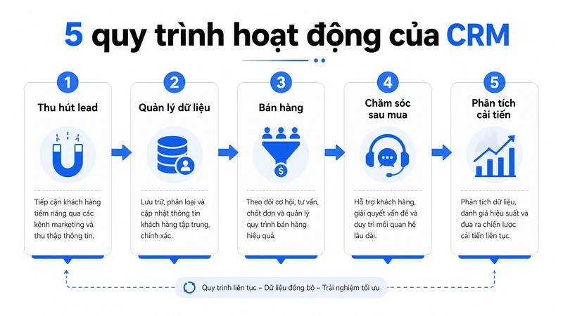5 quy trình hoạt động của crm trong doanh nghiệp