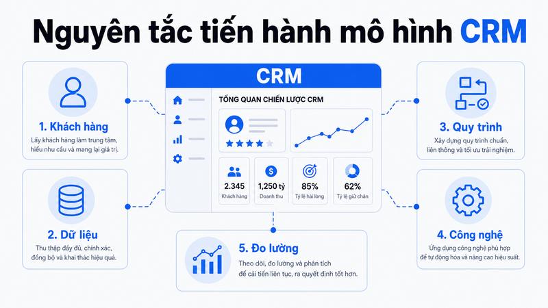 nguyên tắc tiến hành mô hình crm