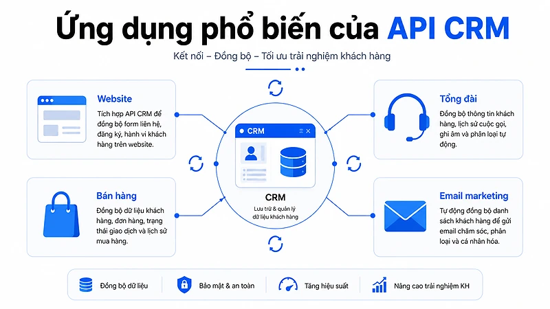 Những ứng dụng phổ biến của api crm