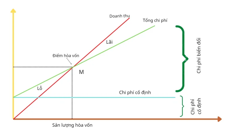 công thức cách tính lãi lỗ trong kinh doanh chuân kế toán