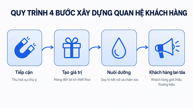Quy trình 4 bước xây dựng mối quan hệ với khách hàng bền vững