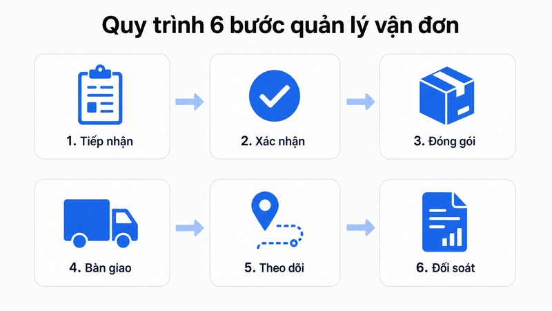 Quy trình quản lý vận đơn chuẩn 6 bước