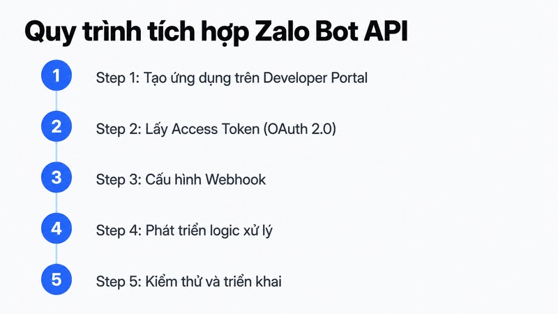 Hướng dẫn tích hợp Zalo Bot API cho doanh nghiệp