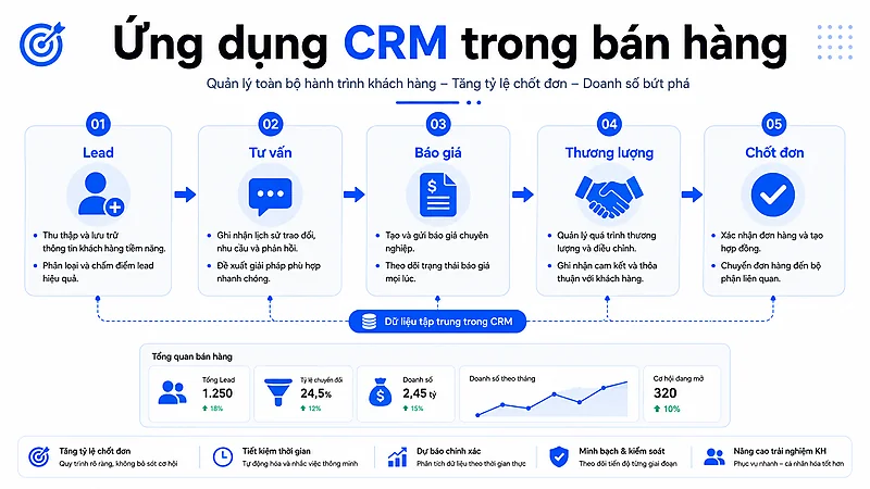 Ứng dụng crm trong bán hàng