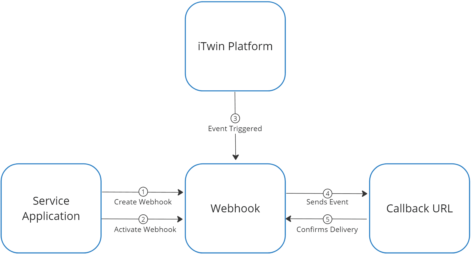 cách hoạt động của webhook