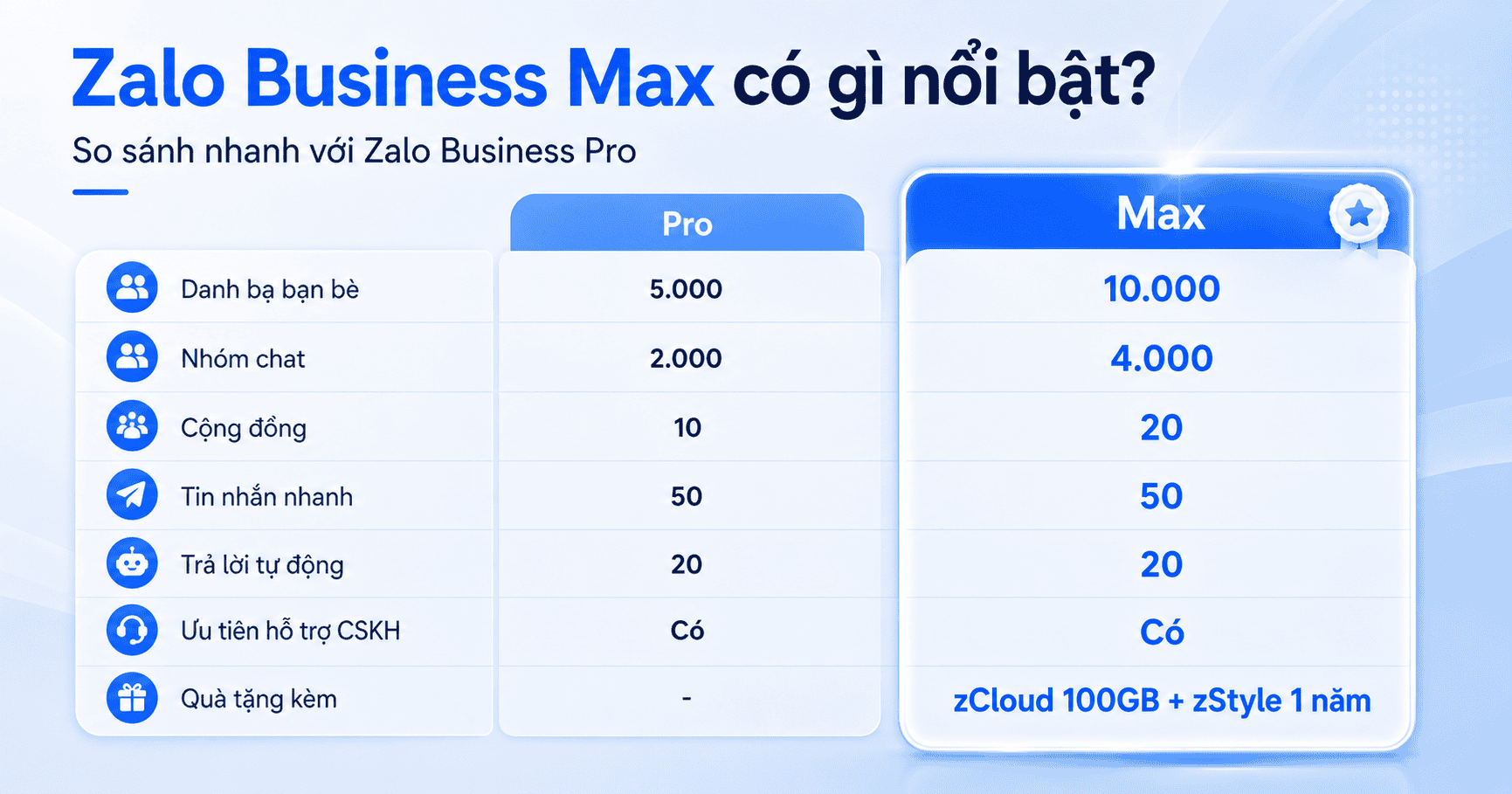 Zalo Business Max mở rộng mạnh các giới hạn kết nối so với gói Zalo Business Pro