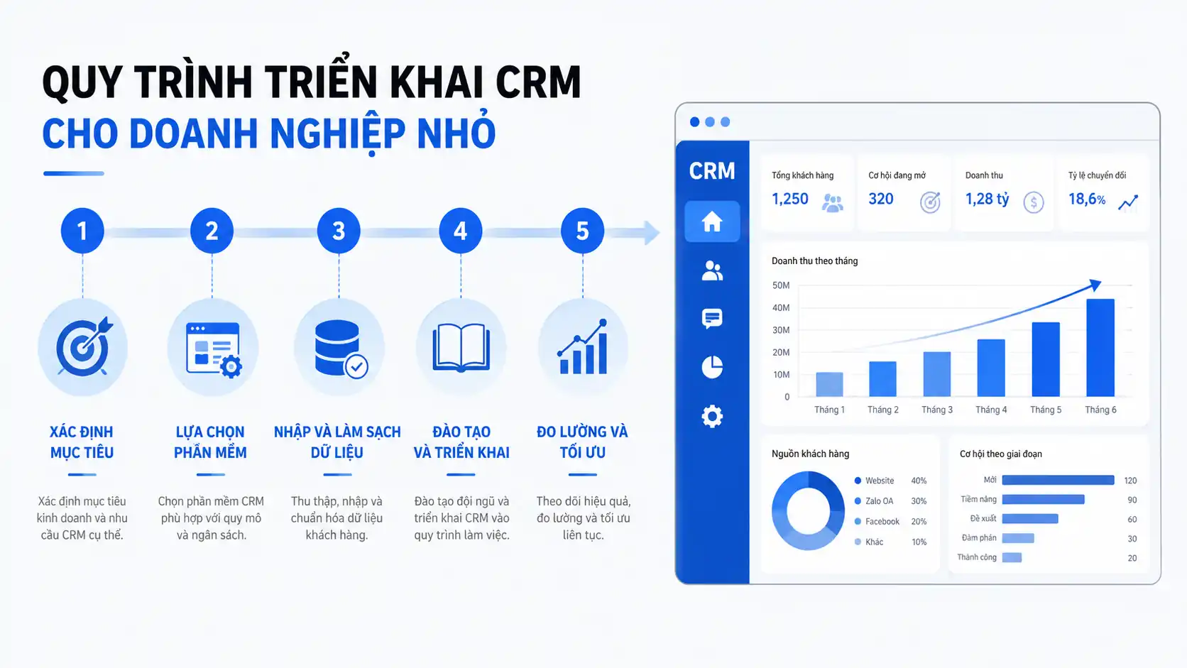 Các bước triển khai CRM cho doanh nghiệp nhỏ