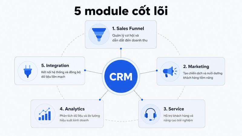 5 module cốt lõi trong cấu trúc CRM
