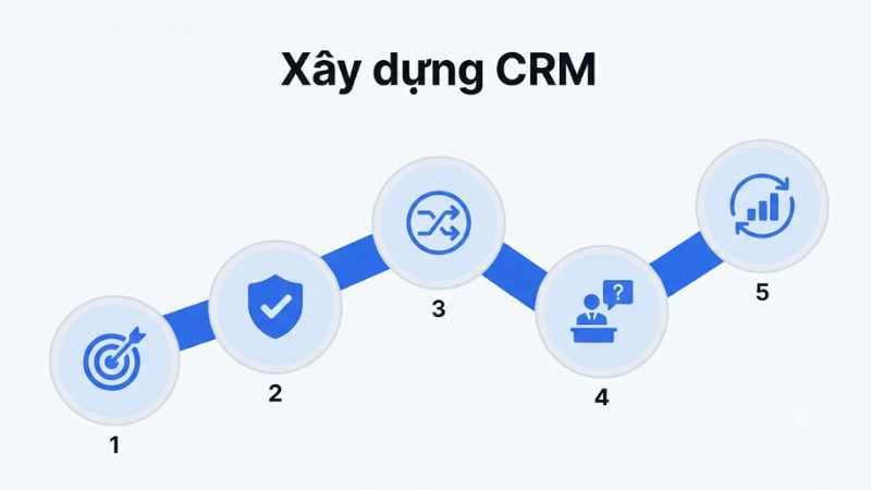 Xây dựng hệ thống CRM 5 bước từ chiến lược tới vận hành