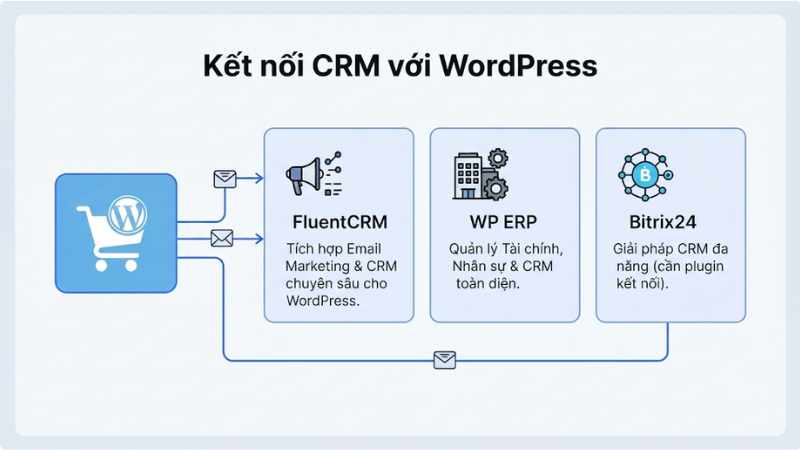 Kết nối CRM với WordPress Ecommerce