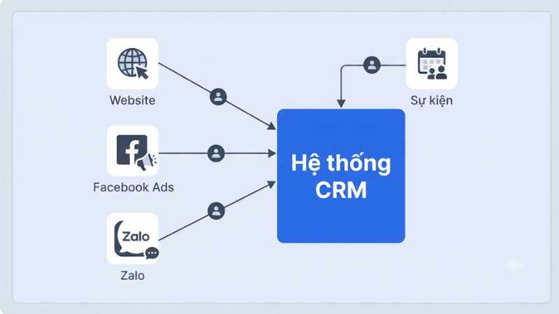 Định nghĩa lead trong CRM một cách đơn giản nhất