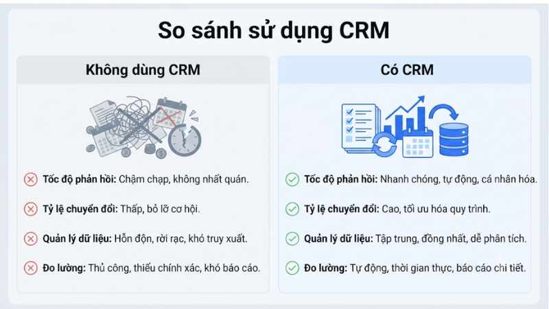 Vòng đời của lead trong CRM từ thu thập tới chuyển đổi