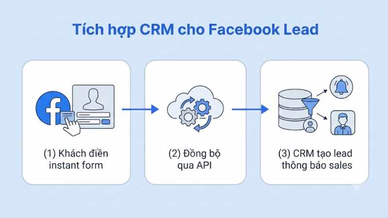 Tích hợp CRM cho Facebook Lead để đồng bộ dữ liệu real time