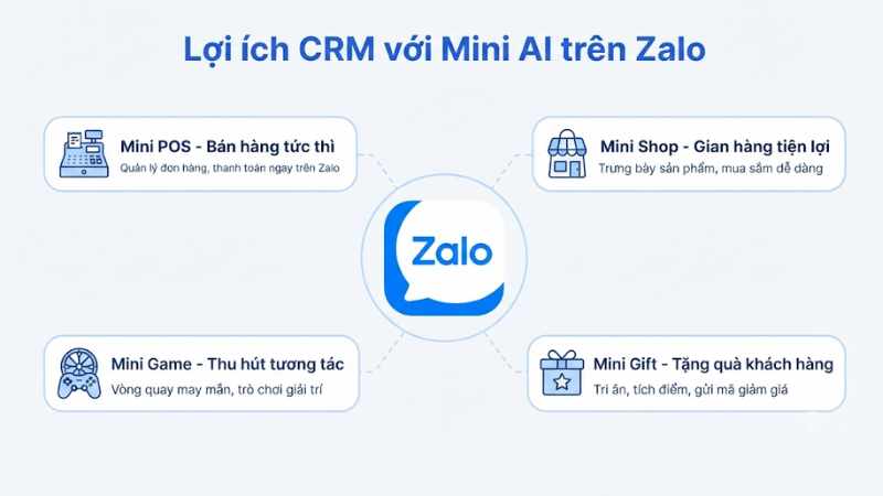 Lợi ích Zalo CRM với Mini AI cho doanh nghiệp Việt
