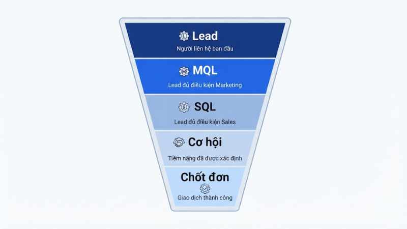 Phân tích mối quan hệ giữa CRM và bán hàng qua phễu chuyển đổi