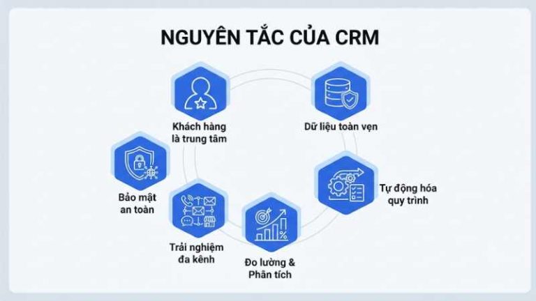 Nguyên tắc của CRM mà mọi doanh nghiệp cần nắm vững trước khi triển khai