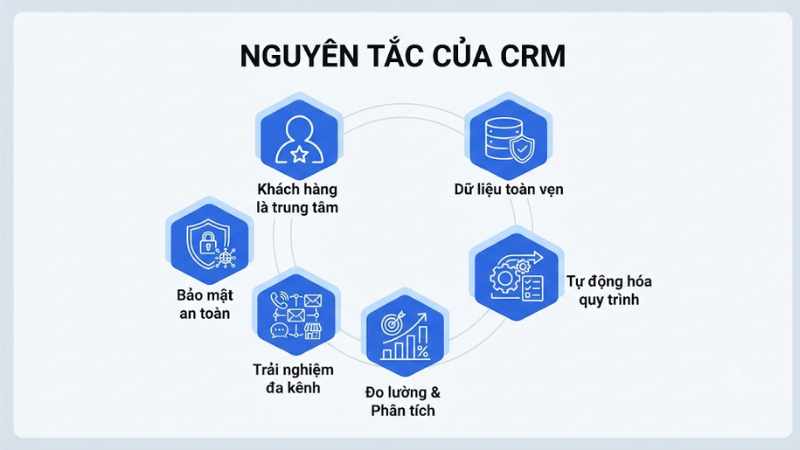 nguyên tắc của crm