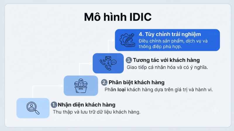 Mô hình IDIC (Peppers và Rogers)