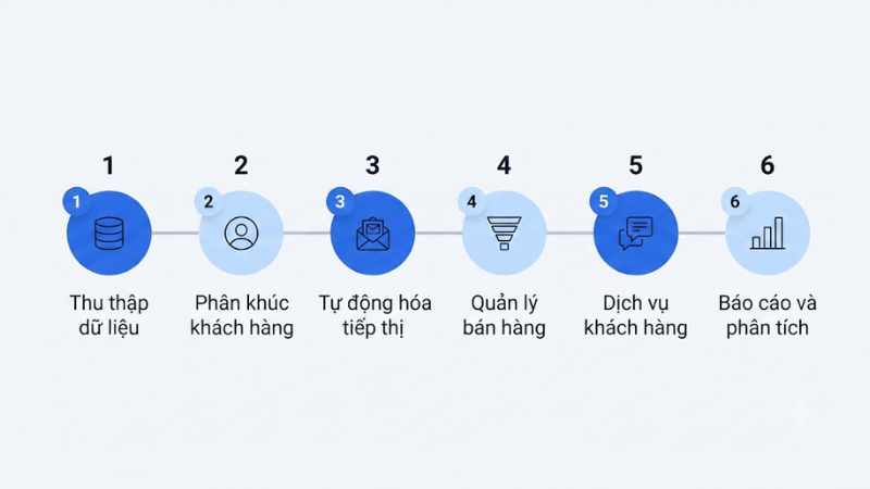 Các bước triển khai dự án CRM thành công