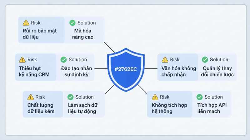 Rủi ro thường gặp khi triển khai dự án CRM và cách phòng tránh