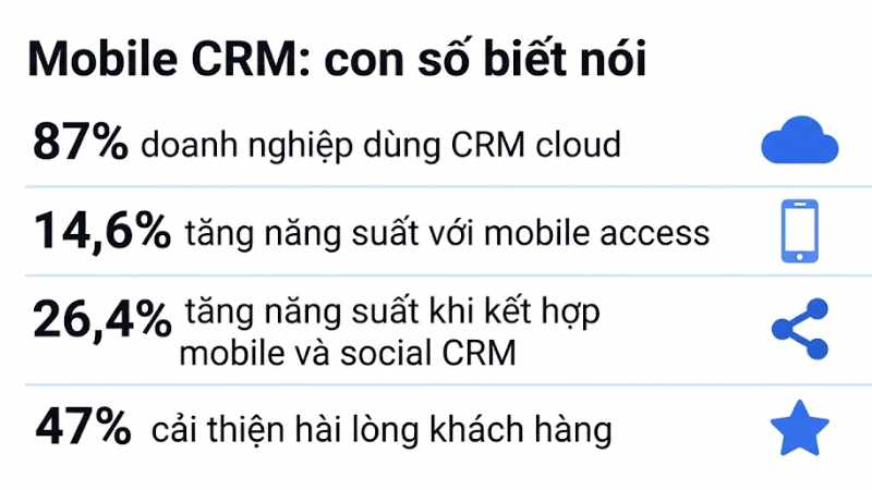 Dịch vụ Mobile CRM quản lý khách hàng mọi lúc mọi nơi