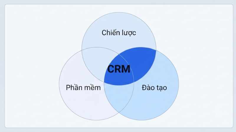 Chương trình CRM là gì?