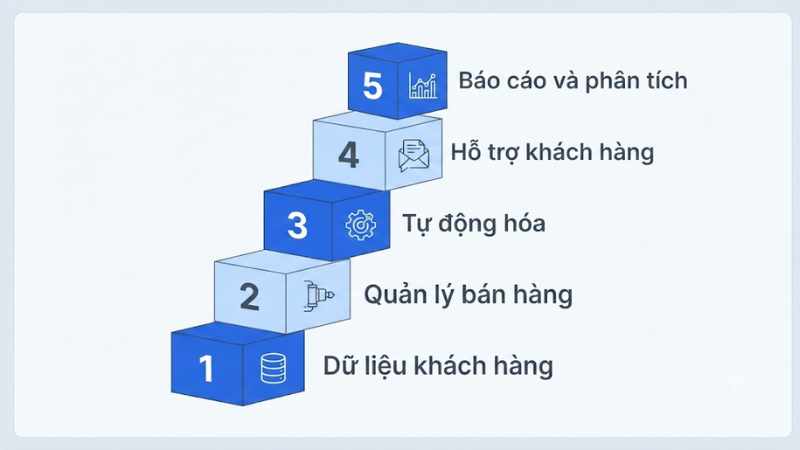 Cách xây dựng chương trình CRM cho doanh nghiệp