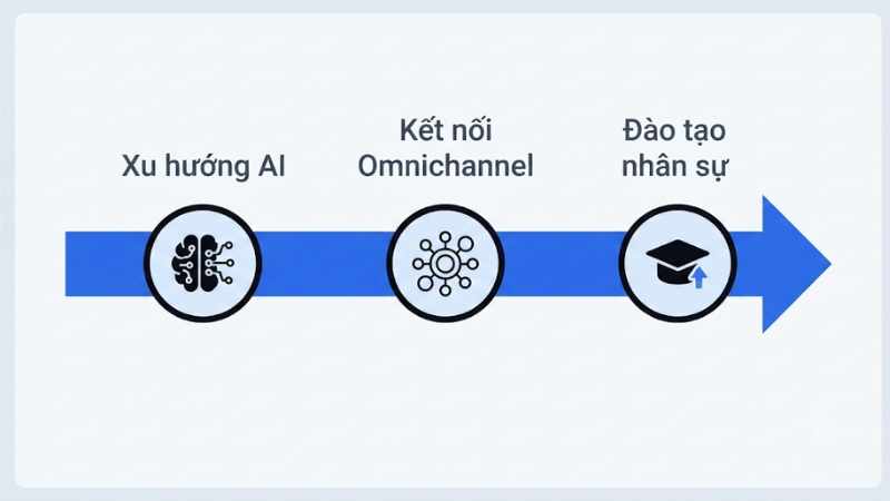 Xu hướng chương trình CRM