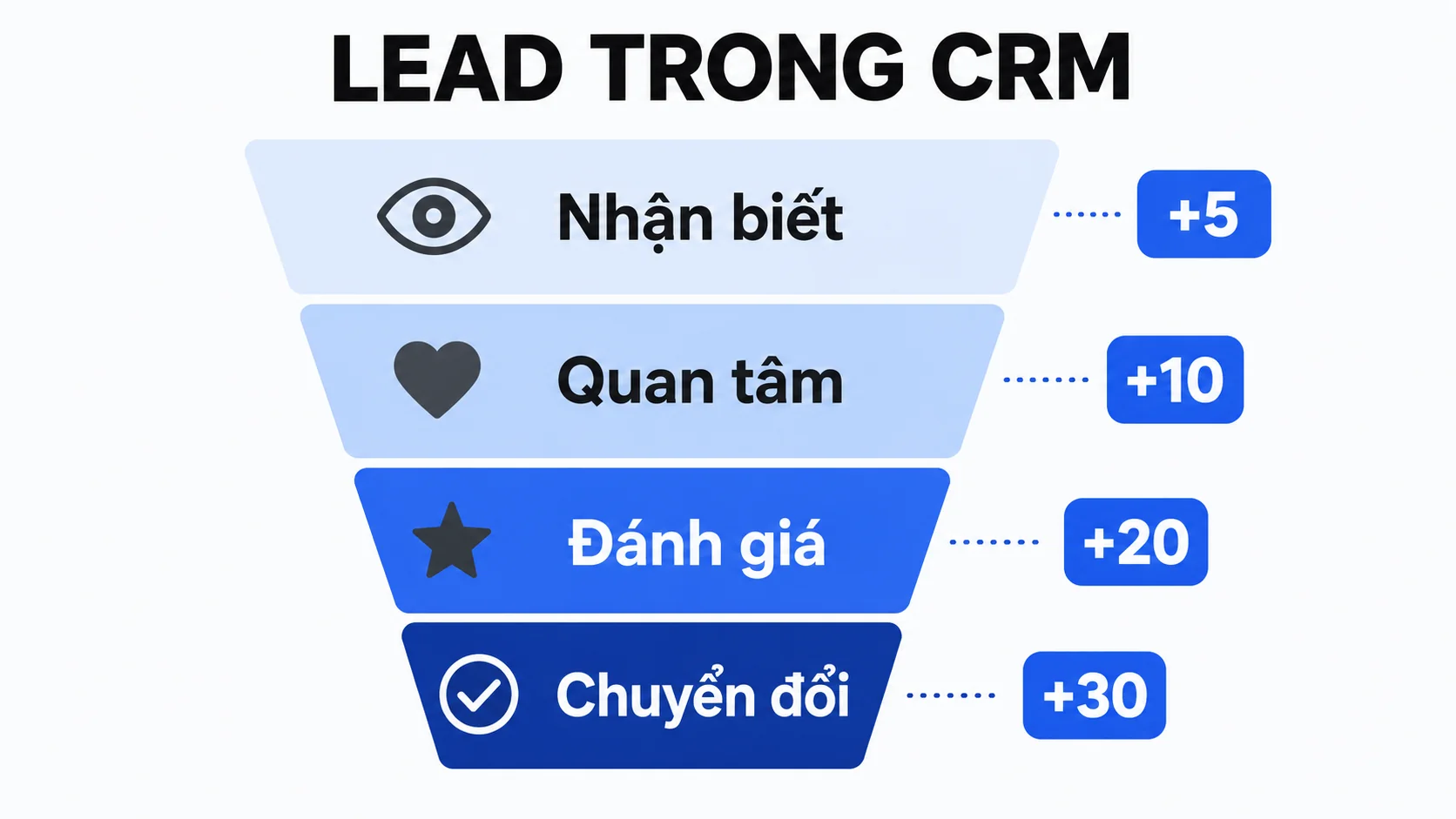 Lead trong CRM là gì và cách quản lý