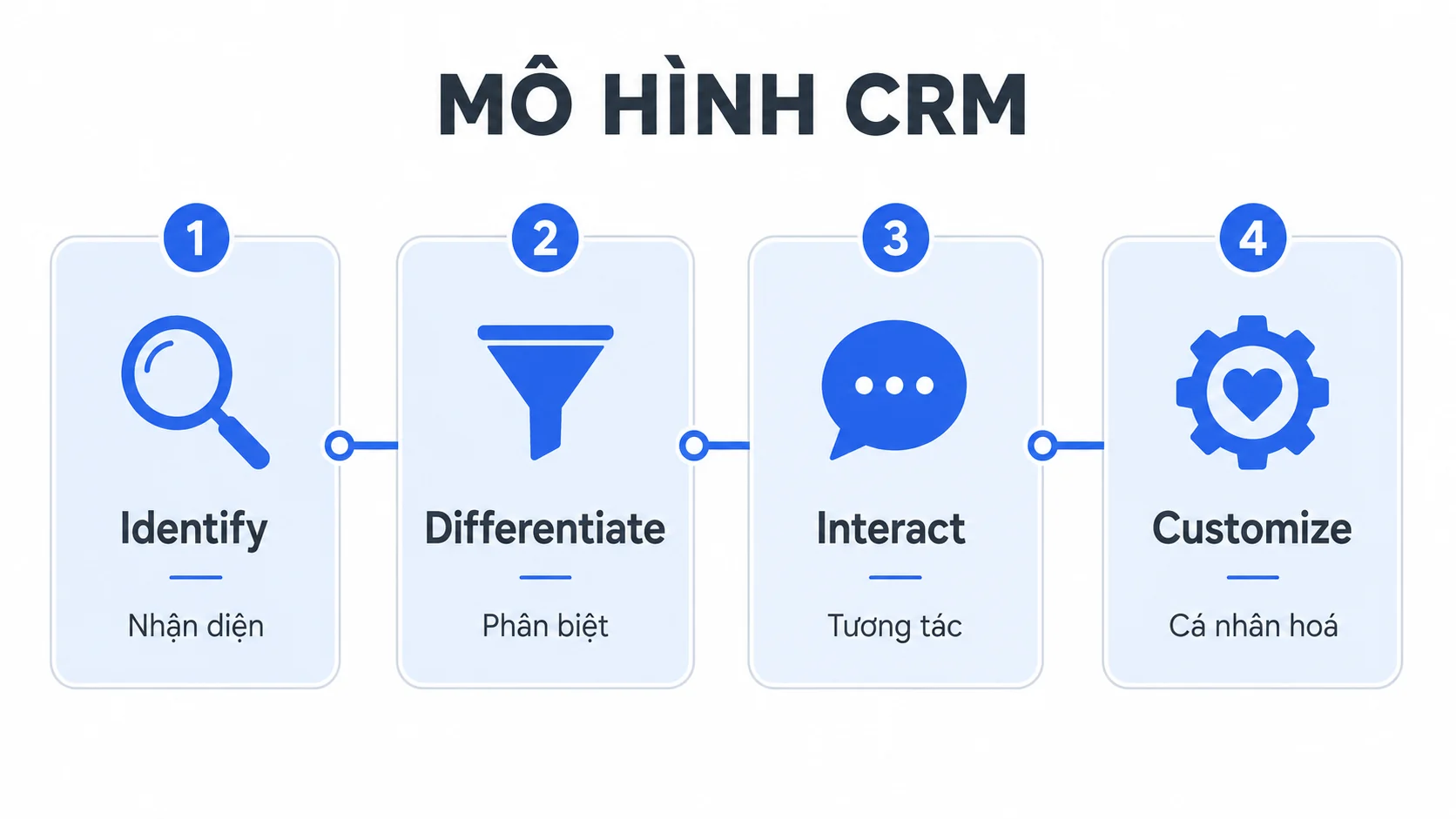 Mô hình CRM là gì? Ba khung lý thuyết phổ biến